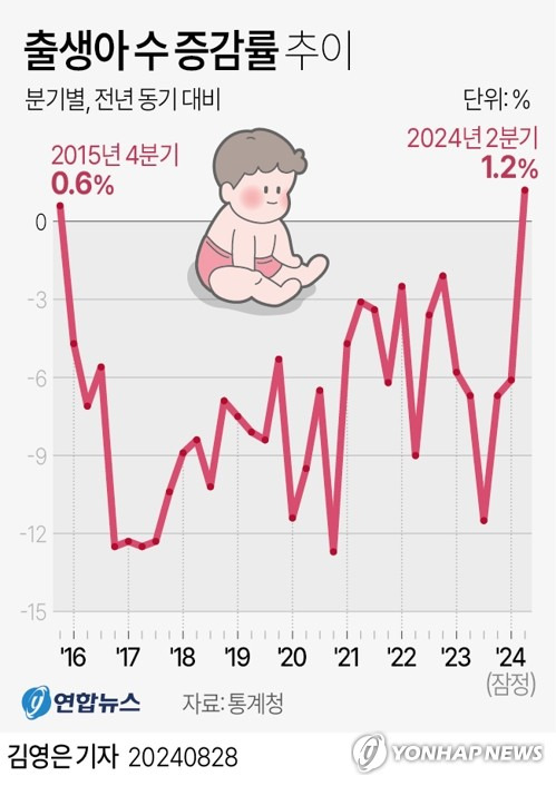 [그래픽] 출생아 수 증감률 추이 (서울=연합뉴스) 김영은 기자 = 통계청이 28일 발표한 인구동향에 따르면 2분기 출생아 수는 5만6천838명으로 작년 2분기보다 1.2%(691명) 늘었다.
    2015년 4분기(0.6%) 이후 34개 분기만의 증가다.
    0eun@yna.co.kr
    X(트위터) @yonhap_graphics  페이스북 tuney.kr/LeYN1