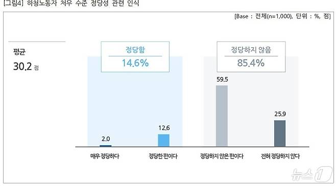 직장인 1000명을 대상으로 실시한 '다단계 하청 인식' 설문조사 결과 응답자의 85.4%는 '한국사회에서 하청 노동자들이 정당한 처우를 받고 있지 않다'고 답했다. 2024.09.21/뉴스(직장갑질119 제공)