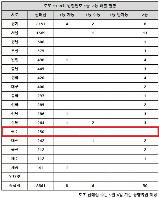 동행복권이 21일 추첨한 로또 1138회 당첨번호 조회 결과 1등은 14명, 2등은 50게임이다. 전국 17개 시도 중 광주 지역에서는 로또 고액(1,2등) 당첨 판매점이 단 한 곳도 나오지 않았다.