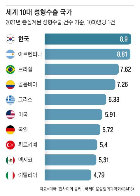 한국은 인구 1000명당 8.9건의 성형수술을 받은 것으로 나타나 1위