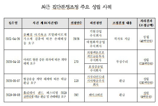 집단분쟁조정 주요 성립 사례. 공정위 제공