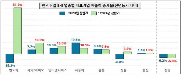 2024년 상반기 8개 업종별 글로벌 대표기업 매출액 증가율. ⓒ한국경영자총협회