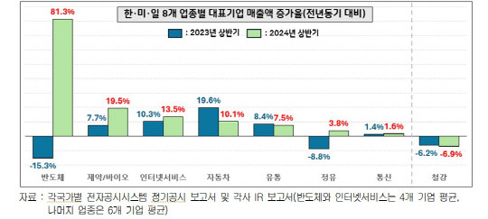 2024년 상반기 8개 업종별 글로벌 대표기업 매출액 증가율. 경총 제공