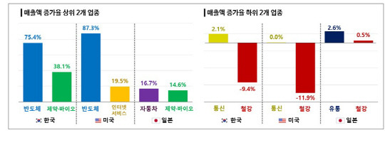 2024년 상반기 한·미·일 매출액 증가율 상위 2개 업종, 하위 2개 업종. 경총 제공