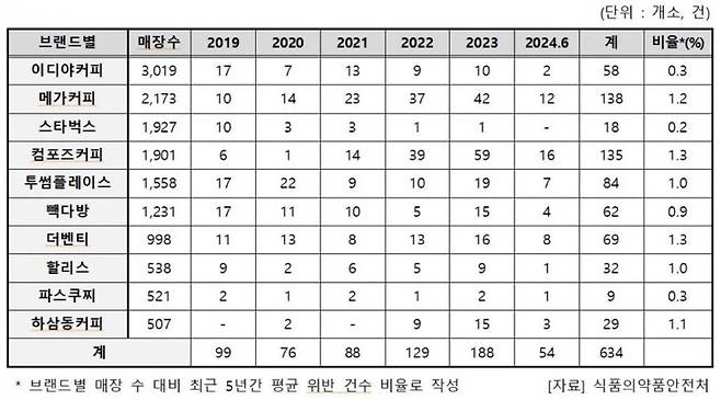 카페 브랜드 별 최근 6년간 식품위생법 위반 수 통계