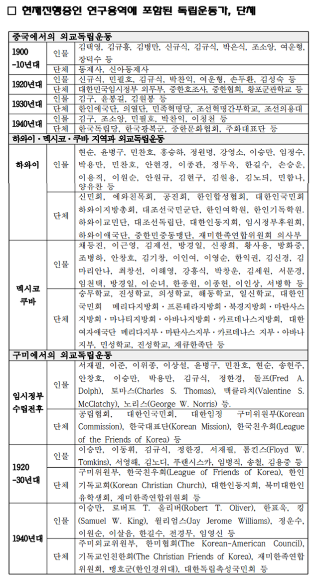 외교부가 권칠승 더불어민주당 의원실에 제출한 해외 외교독립운동연구 대상. 권칠승 더불어민주당 의원실 제공