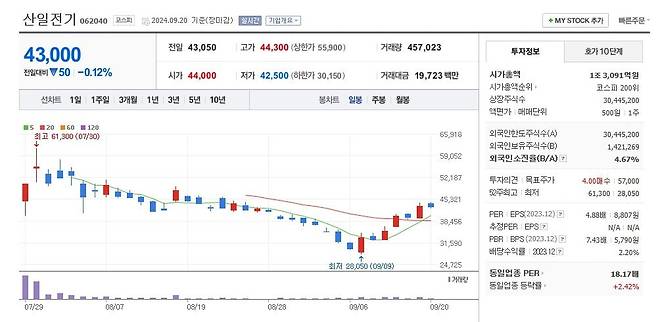 산일전기 주가 일봉 그래프 캡처.