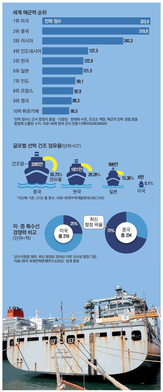 이달 초 정비를 위해 한화오션 거제사업장에 입항한 미 군수지원함 '월리 시라호'가 특수선사업부 구역의 S-3 안벽 앞에 정박해 있다.  한화오션