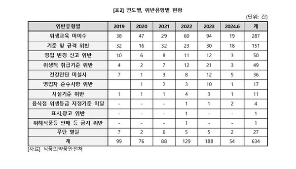 커피 프랜차이즈별 식품위생법 위반 자료. (박희승 의원실)