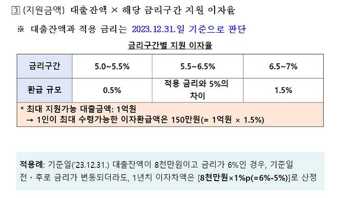 중소금융권 소상공인 이자환급 지원금액. 금융위원회 제공