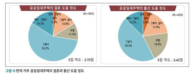 공공임대주택의 결혼 및 출산 도움 정도 조사 [LH 토지주택연구원 보고서 갈무리. 재판매 및 DB 금지]