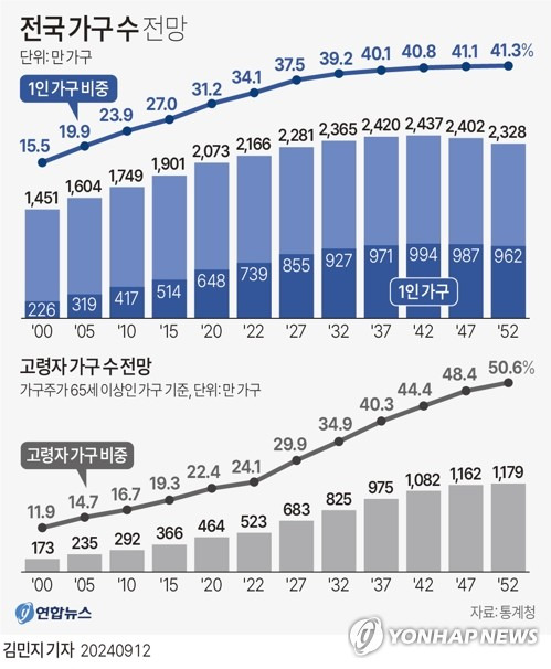 [그래픽] 전국 가구 수 전망 (서울=연합뉴스) 김민지 기자 = 12일 통계청이 발표한 '장래가구추계: 2022∼2052년'에 따르면 1인가구는 2022년 738만9천가구에서 30년 뒤 2052년 962만가구까지 200만 이상 불어날 것으로 예측됐다.
    minfo@yna.co.kr
    X(트위터) @yonhap_graphics  페이스북 tuney.kr/LeYN1