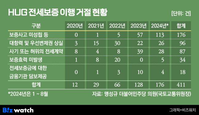 HUG 전세보증 이행 거절 현황 /그래픽=비즈워치