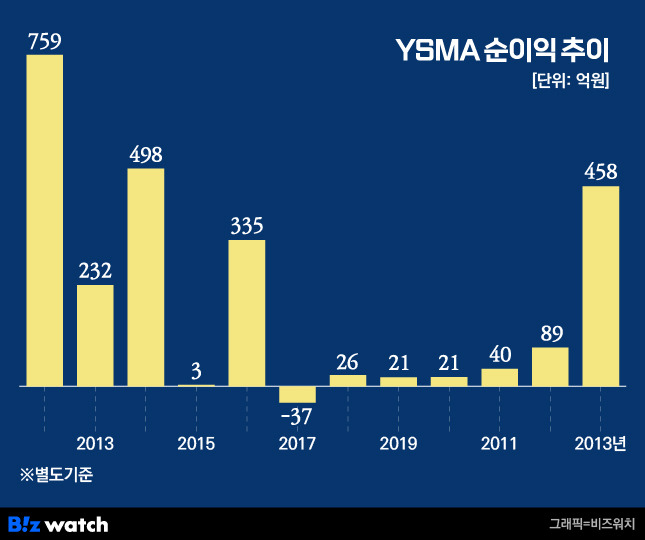 YSMA 순이익