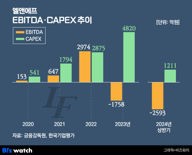 엘앤에프 EBITDA 및 CAPEX 추이./그래픽=비즈워치