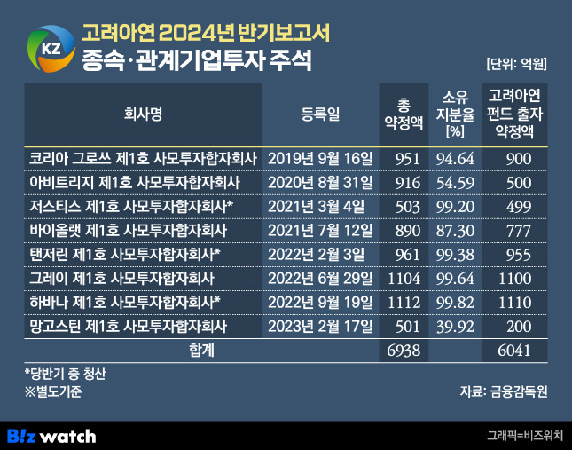 고려아연 2024년 반기보고서 상 투자내역./그래픽=비즈워치.