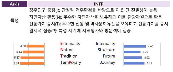 지역특성 MBTI｣ 지자체 배포 예시.