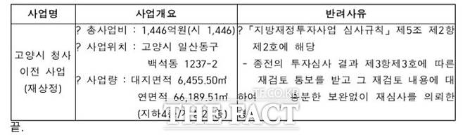 경기도가 지난 20일 고양시에 통보한 '고양시 청사 이전 사업' 반려 사유./김성회 의원실