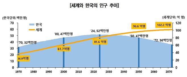 세계와 한국의 인구 추이. /통계청 제공