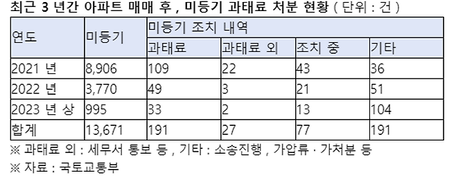 최근 3년간 아파트 매매 후 미등기로 인한 과태료 처분이 191건 발생한 것으로 나타났다. 집값 띄우기와 자전거래, 허위거래를 시도가 의심되는 미등기 행위에 상시적인 단속이 필요하다는 지적이 제기된다.ⓒ복기왕 더불어민주당 의원실