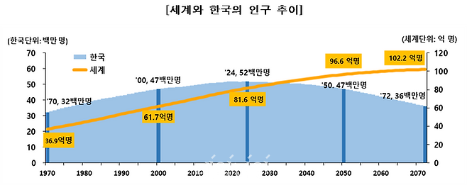 세계와 한국의 인구 추이 ⓒ통계청