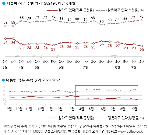 한국갤럽이 매주 진행하는 대통령 직무수행평가 조사 결과 추이. 한국갤럽 홈페이지