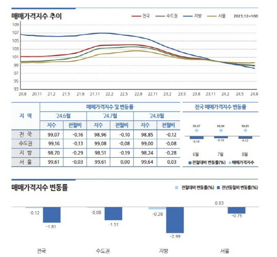 [한국부동산원 제공]