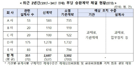 최근 2년간 대형 GA, '부당 승환계약' 체결 현황. [금감원 제공]