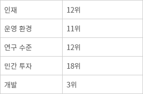 <표>2023년 글로벌 AI 지수 한국 세부 지표 - 자료: 토터스인텔리전스