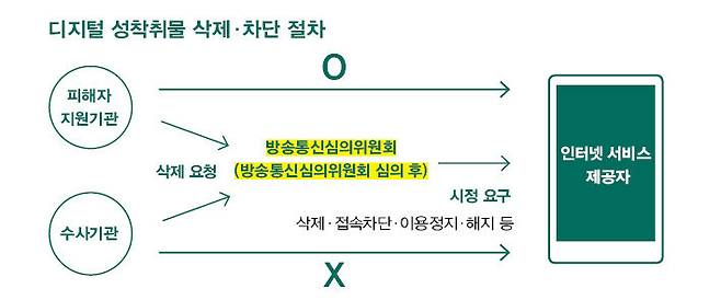 불법촬영이나 불법합성 등 디지털성범죄 피해물이 발견됐을 때 인터넷 서비스 사업자에게 삭제하라고 요구하거나 접속 차단 조처를 내리는 주체는 방송통신심의위원회(방심위)다. 한겨레 자료