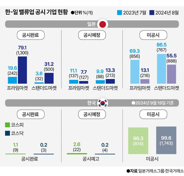 한-일 밸류업 공시 기업 현황. 그래픽=이지원 기자