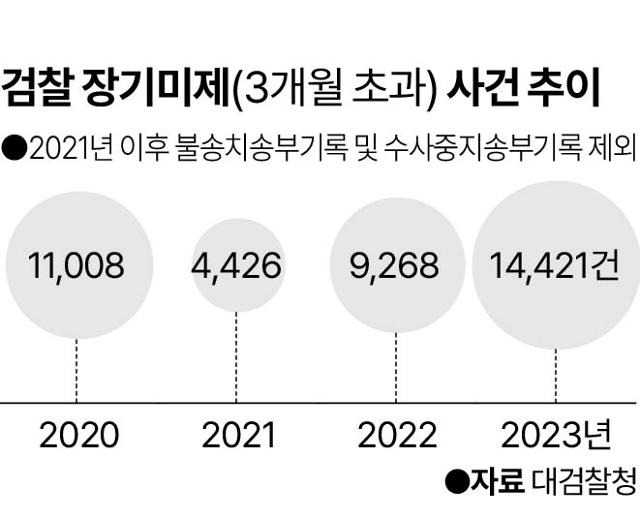 검찰 3개월 초과 장기미제 사건 추이. 그래픽=이지원 기자