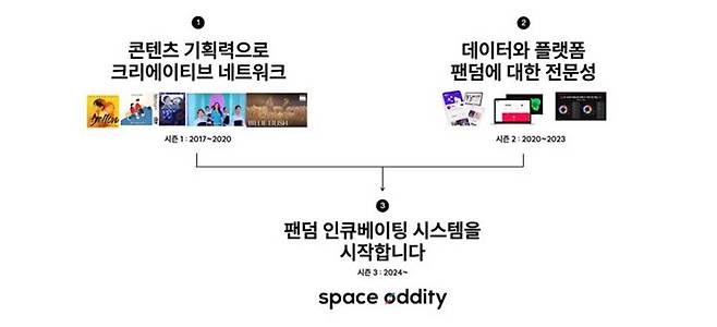 스페이스오디티의 팬덤 인큐베이팅 서비스 / 출처=스페이스오디티