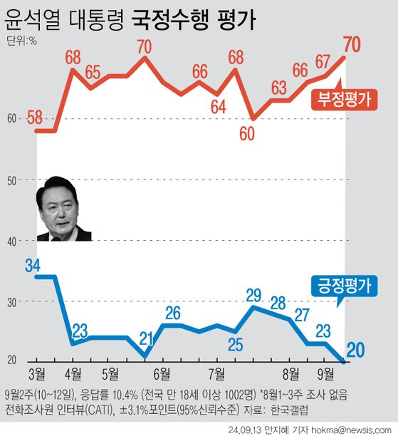 한국갤럽이 9월 둘째 주 윤석열 대통령 직무수행 평가를 조사한 결과 긍정평가가 20%, 부정평가가 70%로 집계됐다. 전주 대비 긍정평가는 3%포인트 하락, 부정평가는 3%포인트 오르며 갤럽 조사 기준 취임 후 지지율 최저를 기록했다. 뉴시스