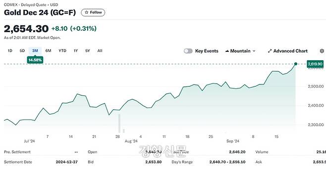 9월 23일(한국시간)부터 최근 3개월간 금 선물(12월분)의 가격 추이. 금 선물은 이날 온스당 2650달러를 넘기며 사상 최대치를 경신했다. 야후파이낸스