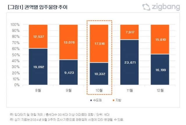 권역별 입주물량 추이. 직방 제공