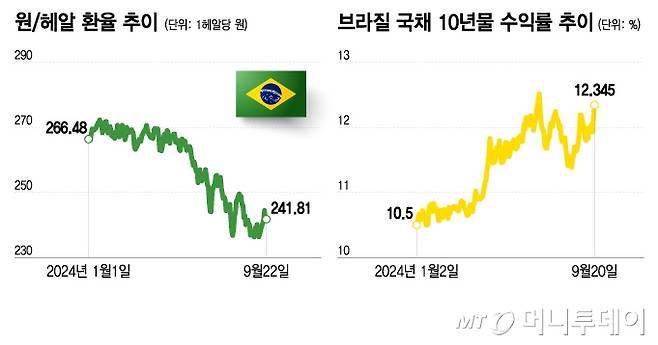 1헤알당 원 환율 추이, 브라질 국채 10년물 수익률 추이/그래픽=이지혜