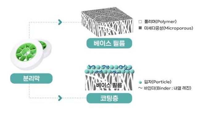 분리막의 구조 [SK아이이테크놀로지 제공]