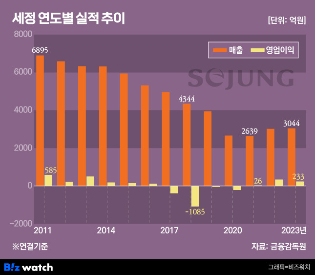 세정 실적 추이 /그래픽=비즈워치