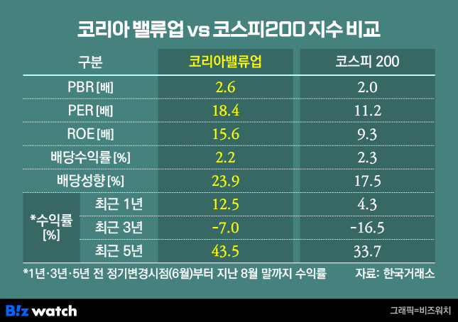 코리아 밸류업 vs 코스피200 지수 비교