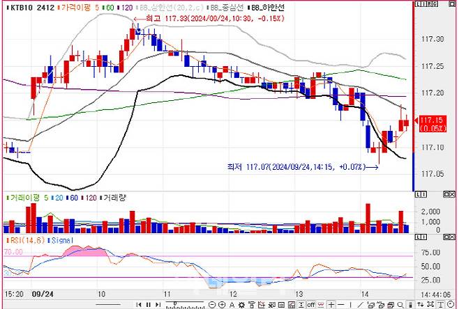 10년 국채선물 가격 5분봉 차트(자료=엠피닥터)