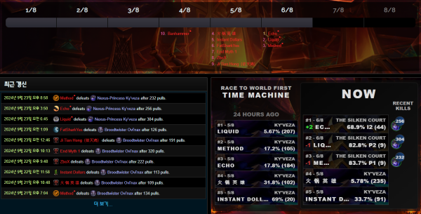 - 리퀴드와 에코, 메소드가 연합공작 카이베자 공략에 성공했다[출처:&nbsp;Warcraft Logs]
