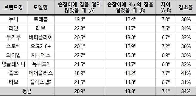 유모차 제품별 넘어짐 각도(한국소비자원 제공). 2024.9.24/뉴스1