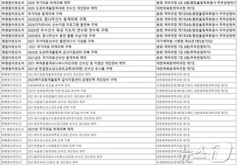 대한체육회-영원아웃도어 독점 수의계약 내용(정연욱 의원실 제공)