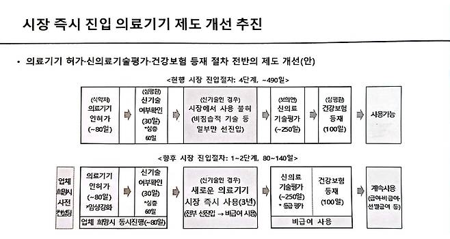 선진입 제도 개선안./보건복지부