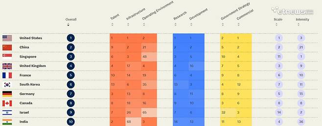 2024 글로벌 AI 인덱스 상위 10개 국가 항목별 순위. 자료=토터스미디어