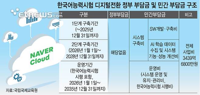 한국어능력시험 디지털전환 정부 부담금 및 민간 부담금 구조 (자료=국립국제교육원)