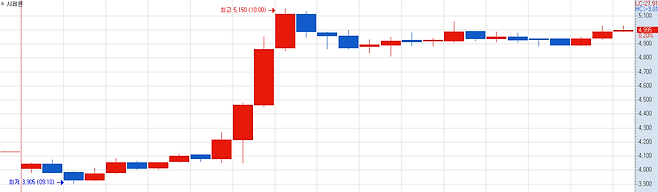 image.png 펨코로 주식공부한 펨붕이 탈모치료제 주식시장 후기.K-stock