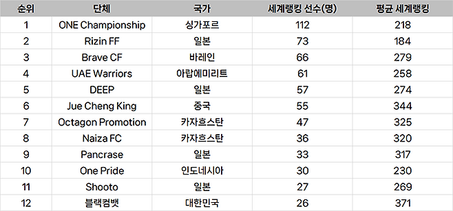아시아 종합격투기 단체 선수층 규모 랭킹