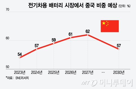 전기차용 배터리 시장에서 중국 비중 예상/그래픽=윤선정